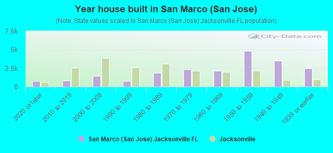 Year house built in San Marco (San Jose)