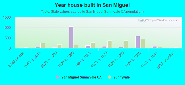 Year house built in San Miguel