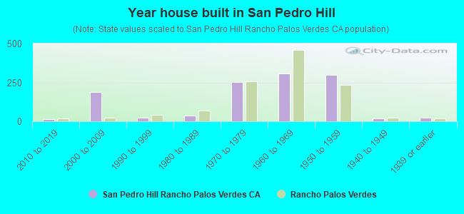Year house built in San Pedro Hill