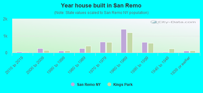 Year house built in San Remo