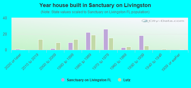 Year house built in Sanctuary on Livingston