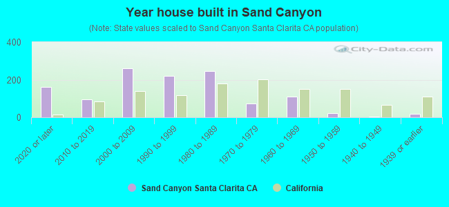 Year house built in Sand Canyon