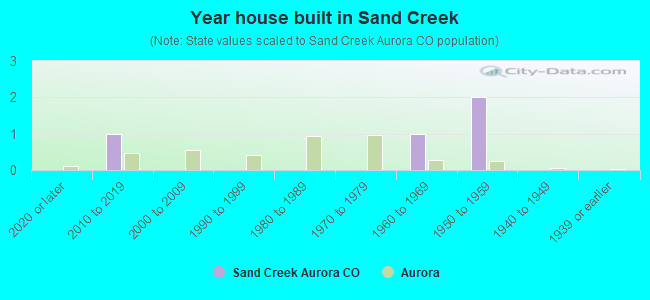 Year house built in Sand Creek