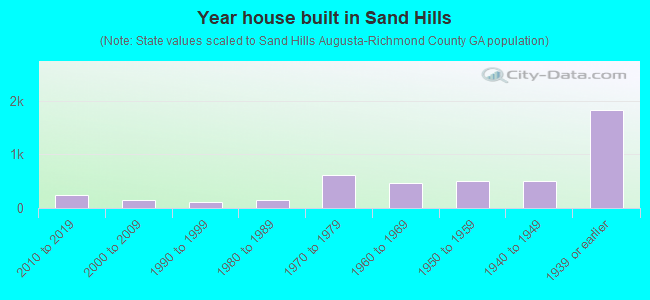 Year house built in Sand Hills