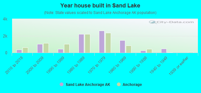 Year house built in Sand Lake