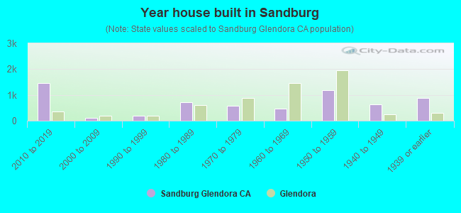 Year house built in Sandburg