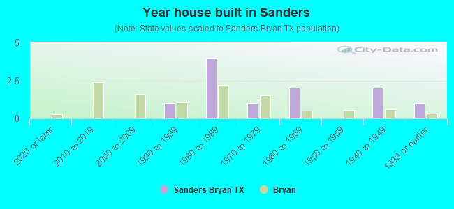 Year house built in Sanders