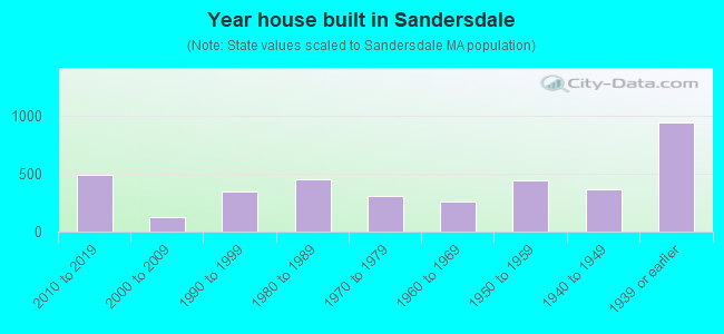 Year house built in Sandersdale