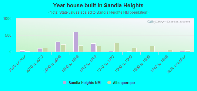 Year house built in Sandia Heights