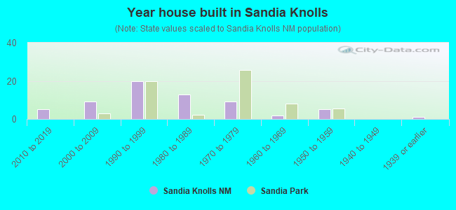 Year house built in Sandia Knolls
