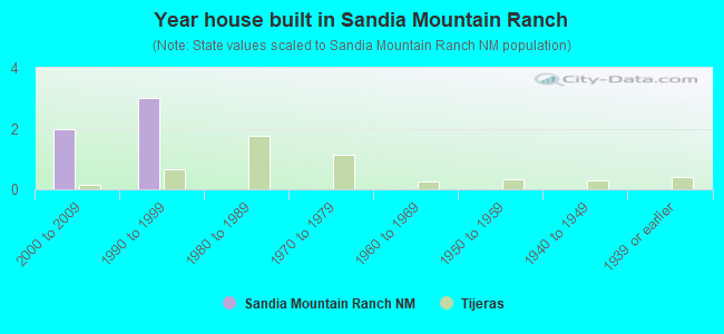 Year house built in Sandia Mountain Ranch