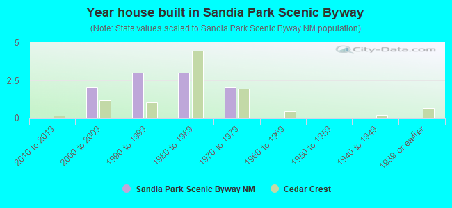Year house built in Sandia Park Scenic Byway