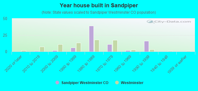 Year house built in Sandpiper