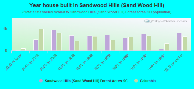 Year house built in Sandwood Hills (Sand Wood Hill)