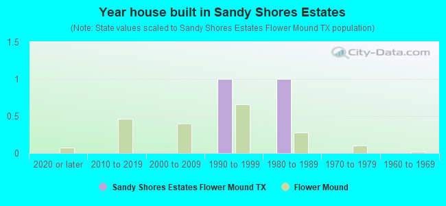 Year house built in Sandy Shores Estates