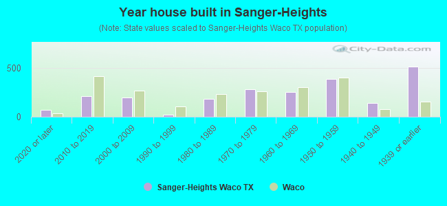 Year house built in Sanger-Heights
