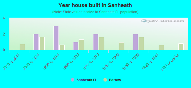 Year house built in Sanheath