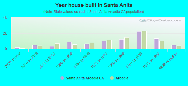 Year house built in Santa Anita