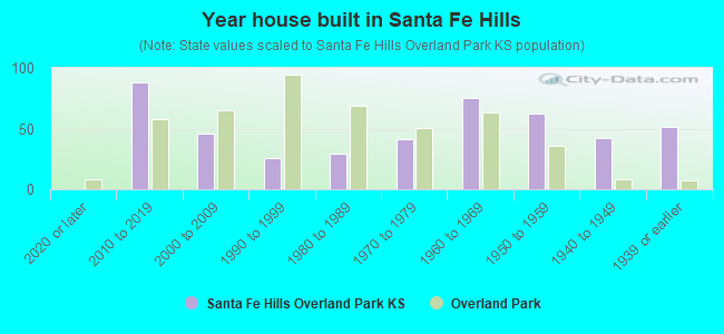 Year house built in Santa Fe Hills