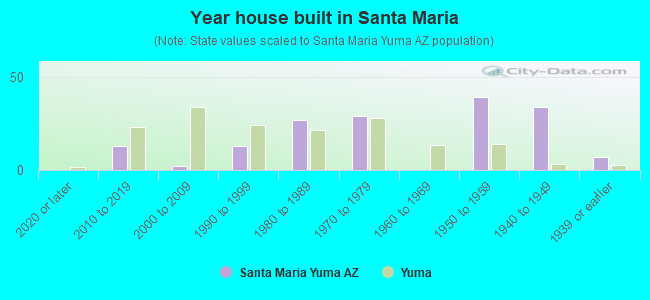 Year house built in Santa Maria