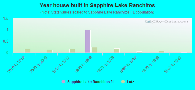 Year house built in Sapphire Lake Ranchitos