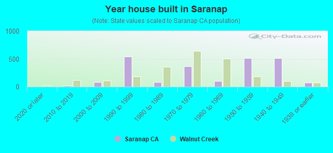Year house built in Saranap