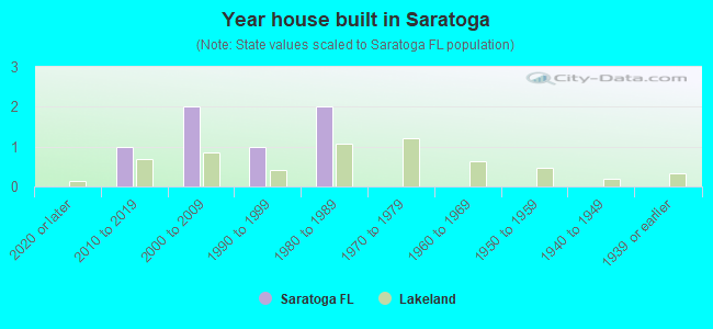 Year house built in Saratoga