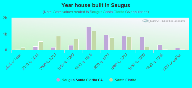 Year house built in Saugus