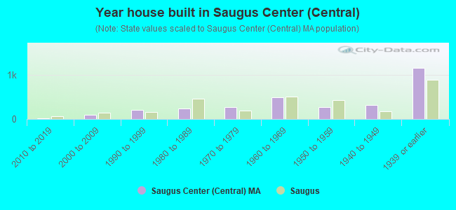 Year house built in Saugus Center (Central)