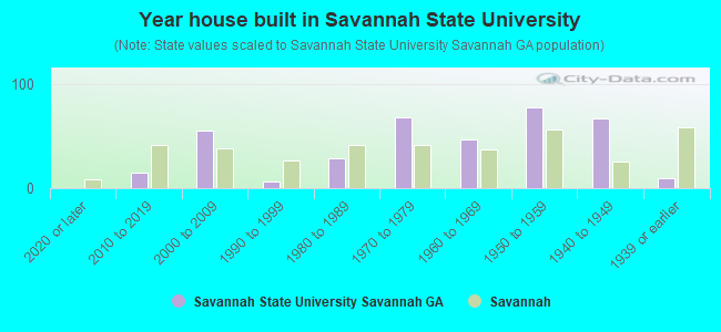 Year house built in Savannah State University