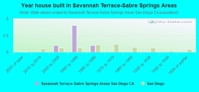 Year house built in Savannah Terrace-Sabre Springs Areas