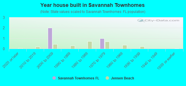 Year house built in Savannah Townhomes