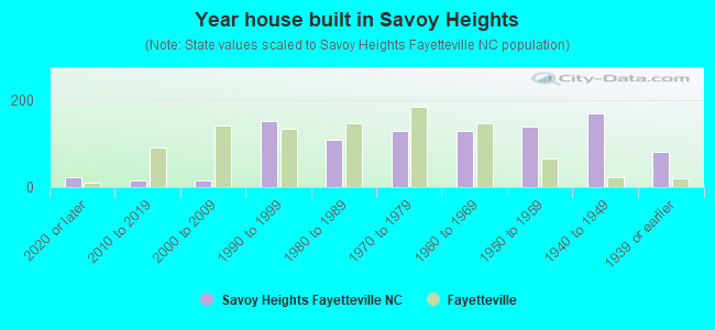 Year house built in Savoy Heights