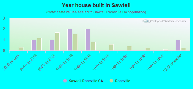 Year house built in Sawtell