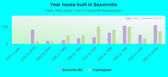 Year house built in Saxonville