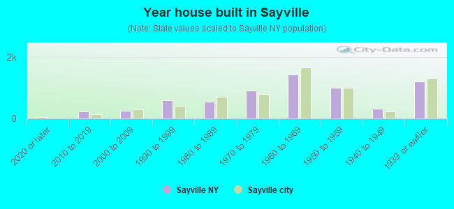 Year house built in Sayville