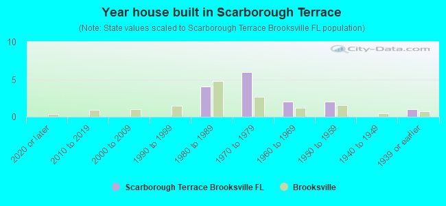 Year house built in Scarborough Terrace
