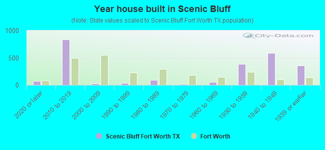 Year house built in Scenic Bluff