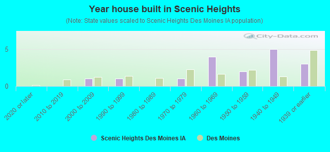 Year house built in Scenic Heights