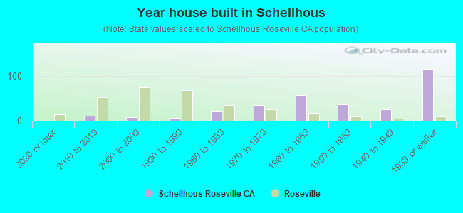 Year house built in Schellhous