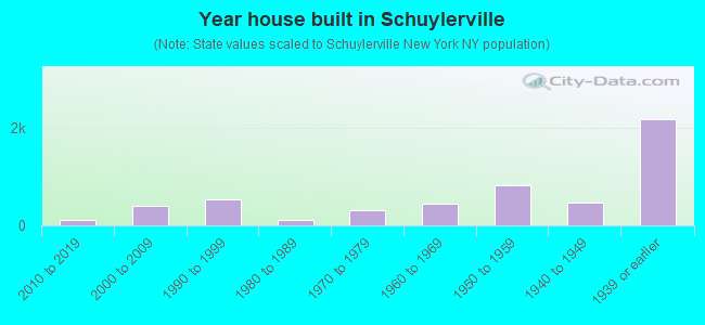 Year house built in Schuylerville