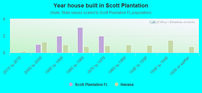 Year house built in Scott Plantation