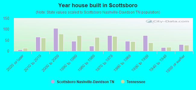 Year house built in Scottsboro