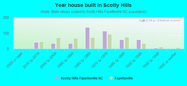 Year house built in Scotty Hills