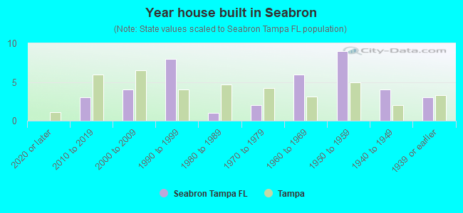 Year house built in Seabron