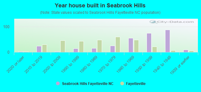 Year house built in Seabrook Hills