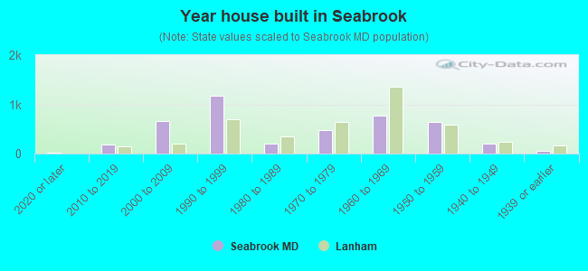 Year house built in Seabrook