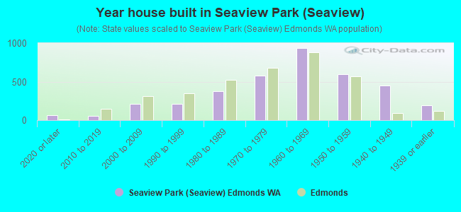 Year house built in Seaview Park (Seaview)