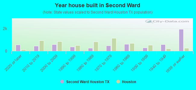 Year house built in Second Ward