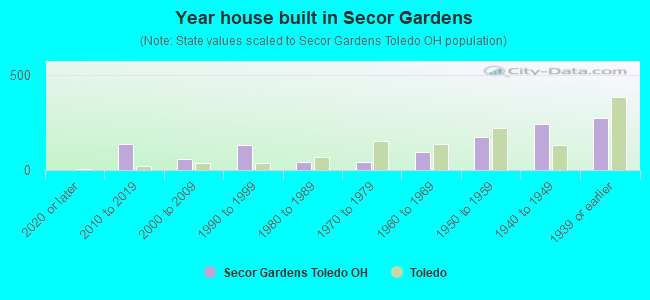 Year house built in Secor Gardens